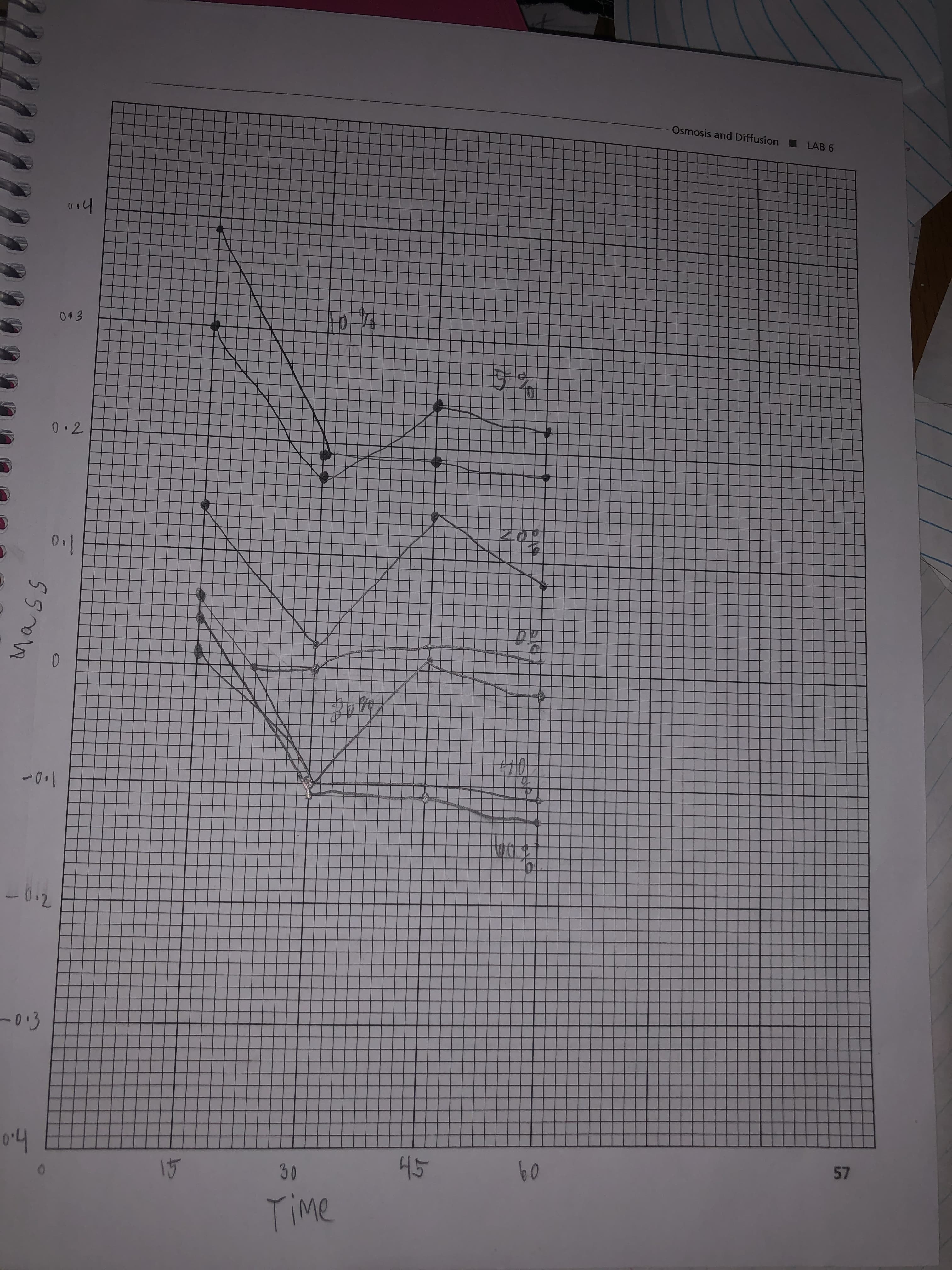 Osmosis and Diffusion
LAB 6
o14
043
0.2
-0.2
-0:03
014
15
30
45
57
Time
o1니
চ
