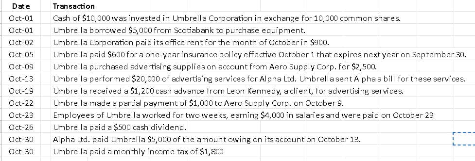 Date
Transaction
Oct-01
Cash of $10,000 wasinvested in Umbrella Corporation in exchange for 10,000 common shares.
Oct-01
Umbrella borrowed $5,000 from Scotiabank to purchase equipment.
Oct-02
Umbrella Corporation paidits office rent for the month of October in $900.
Oct-05
Umbrella paid $600 for a one-year insurance policy effective October 1 that expires next year on September 30.
Oct-09
Umbrella purchased advertising supplies on account from Aero Supply Corp. for $2,500.
Oct-13
Umbrella performed $20,000 of advertising services for Alpha Ltd. Umbrella sent Alpha a bill for these services.
Oct-19
Umbrella received a $1,200 cash advance from Leon Kennedy, a client, for advertising services.
Oct-22
Umbrella made a partial payment of $1,000 to Aero Supply Corp. on October 9.
Oct-23
Employees of Umbrella worked for two weeks, earning $4,000 in salaries and were paid on October 23
Oct-26
Umbrella paid a $500 cash dividend.
Oct-30
Alpha Ltd. paid Umbrella $5,000 of the amount owing on its account on October 13.
Oct-30
Umbrella paid a monthly income tax of $1,800
