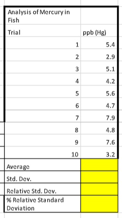 ### Analysis of Mercury in Fish

#### Mercury Concentration (ppb) in Various Trials

| **Trial** | **ppb (Hg)** |
|-----------|--------------|
| 1         | 5.4          |
| 2         | 2.9          |
| 3         | 5.1          |
| 4         | 4.2          |
| 5         | 5.6          |
| 6         | 4.7          |
| 7         | 7.9          |
| 8         | 4.8          |
| 9         | 7.6          |
| 10        | 3.2          |

#### Statistical Metrics

| **Metric**              | **Value** |
|-------------------------|-----------|
| **Average**             |           |
| **Standard Deviation**  |           |
| **Relative Standard Deviation** (RSD) |        |
| **% Relative Standard Deviation**     |        |

### Explanation:

The table above lists the mercury concentration (measured in parts per billion, ppb) found in fish samples across ten different trials. The specific concentrations are provided for each trial, and key statistical metrics such as the average, standard deviation, relative standard deviation (RSD), and % relative standard deviation still need to be filled in. These metrics will provide insights into the variation and reliability of the measurements:

- **Average**: The mean of the mercury concentrations across all trials, giving an overall sense of the typical value.
- **Standard Deviation** (Std. Dev.): A measure of the dispersion of the mercury concentrations from the average, indicating the variability in the dataset.
- **Relative Standard Deviation** (RSD): The standard deviation divided by the average, providing a dimensionless number that expresses the extent of variability relative to the mean value.
- **% Relative Standard Deviation**: The RSD expressed as a percentage, further aiding in understanding the variability in relative terms.

These statistical analyses are crucial to understanding the consistency of the mercury measurement in fish samples and assessing potential health risks.