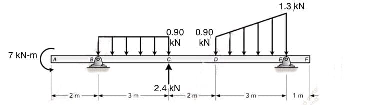 7 kN-m
2m
3 m
0.90
KN
C
2.4 KN
0.90
KN
2m
D
3 m
1.3 kN
1 m