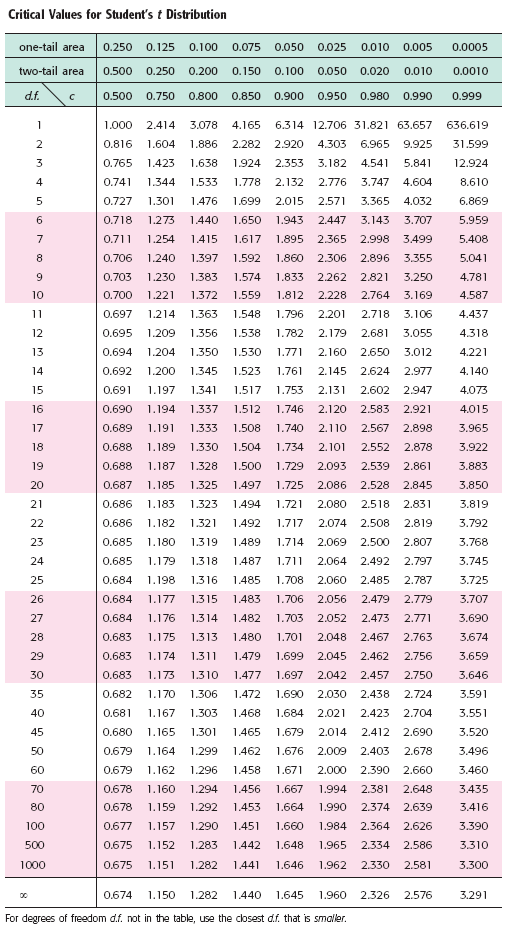 Critical Values for Student's t Distribution
one-tail area 0.250
0.125 0.100
0.075
0.050
0.025
0.010
0.005
0.0005
two-tail area
0.500
0.250
0.200
0.150
0.100
0.050
0.020
0.010
0.0010
d.f.
0.500
0.750
0.800
0.850
0.900
0.950
0.980
0.990
0.999
1
1.000
2.414
3.078
4.165
6.314 12.706 31.821 63.657
636.619
2
0.816
1.604
1.886
2.282
2.920
4.303
6.965
9.925
31.599
3
0.765
1.423
1.638
1.924
2.353
3.182
4.541
5.841
12.924
4
0.741
1.344
1.533
1.778
2.132
2.776
3.747
4.604
8.610
0.727
1.301
1.476
1.699
2.015
2.571
3.365
4.032
6.869
0.718
1.273
1.440
1.650
1.943
2.447
3.143
3.707
5.959
7
0.711
1.254
1.415
1.617
1.895
2.365
2.998
3.499
5.408
8
0.706
1.240
1.397
1.592
1.860
2.306
2.896
3.355
5.041
9.
0.703
1.230
1.383
1.574
1.833
2.262
2.821
3.250
4.781
10
0.700
1.221
1.372
1.559
1.812
2.228
2.764
3.169
4.587
11
0.697
1.214
1.363
1.548
1.796
2.201
2.718
3.106
4.437
12
0.695
1.209
1.356
1.538
1.782
2.179
2.681
3.055
4.318
13
0.694
1.204
1.350
1.530
1.771
2.160
2.650
3.012
4.221
14
0.692
1.200
1.345
1.523
1.761
2.145
2.624
2.977
4.140
15
0.691
1.197
1.341
1.517
1.753
2.131
2.602
2.947
4.073
16
0.690
1.194
1.337
1.512
1.746
2.120
2.583
2.921
4.015
17
0.689
1.191
1.333
1.508
1.740
2.110
2.567
2.898
3.965
18
0.688
1.189
1.330
1.504
1.734
2.101
2.552
2.878
3.922
19
0.688
1.187
1.328
1.500
1.729
2.093
2.539
2.861
3.883
20
0.687
1.185
1.325
1.497
1.725
2.086
2.528
2.845
3.850
21
0.686
1.183
1.323
1.494
1.721
2.080
2.518
2.831
3.819
22
0.686
1.182
1.321
1.492
1.717
2.074
2.508
2.819
3.792
23
0.685
1.180
1.319
1.489
1.714
2.069
2.500
2.807
3.768
24
0.685
1.179
1.318
1.487
1.711
2.064
2.492
2.797
3.745
25
0.684
1.198
1.316
1.485
1.708
2.060
2.485
2.787
3.725
26
0.684
1.177
1.315
1.483
1.706
2.056
2.479
2.779
3.707
27
0.684
1.176
1.314
1.482
1.703
2.052
2.473
2.771
3.690
28
0.683
1.175
1.313
1.480
1.701
2.048
2.467
2.763
3.674
29
0.683
1.174
1.311
1.479
1.699
2.045
2.462
2.756
3.659
30
0.683
1.173
1.310
1.477
1.697
2.042
2.457
2.750
3.646
35
0.682
1.170
1.306
1.472
1.690
2.030
2.438
2.724
3.591
40
0.681
1.167
1.303
1.468
1.684
2.021
2.423
2.704
3.551
45
0.680
1.165
1.301
1.465
1.679
2.014
2.412
2.690
3.520
50
0.679
1.164
1.299
1.462
1.676
2.009
2.403
2.678
3.496
60
0.679
1.162
1.296
1.458
1.671
2.000
2.390
2.660
3.460
70
0.678
1.160
1.294
1.456
1.667
1.994
2.381
2.648
3.435
80
0.678
1.159
1.292
1.453
1.664
1.990
2.374
2.639
3.416
100
0.677
1.157
1.290
1.451
1.660
1.984
2.364
2.626
3.390
500
0.675
1.152
1.283
1.442
1.648
1.965
2.334
2.586
3.310
1000
0.675
1.151
1.282
1.441
1.646
1.962
2.330
2,581
3.300
0.674
1.150
1.282
1.440
1.645
1.960
2.326
2.576
3.291
For degrees of freedom d.f. not in the table, use the closest d.f. that is smaller.
