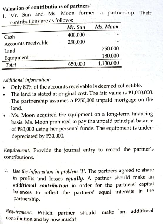Valuation of contributions of partners
1. Mr. Sun and Ms. Moon formed a partnership. Their
contributions are as follows:
Mr. Sun
Ms. Moon
400,000
Cash
Accounts receivable
250,000
750,000
180,000
Land
Equipment
Total
650,000
1,130,000
Additional information:
• Only 80% of the accounts receivable is deemed collectible.
• The land is stated at original cost. The fair value is P1,000,000.
The partnership assumes a P250,000 unpaid mortgage on the
land.
Ms. Moon acquired the equipment on a long-term financing
basis. Ms. Moon promised to pay the unpaid principal balance
of P80,000 using her personal funds. The equipment is under-
depreciated by P30,000.
Requirement: Provide the journal entry to record the partner's
contributions.
2. Use the information in problem '1'. The partners agreed to share
in profits and losses equally. A partner should make an
additional contribution in order for the partners' capital
balances to reflect the partners' equal interests in the
partnership.
Requirement: Which partner should makean additional
contribution and by how much?
