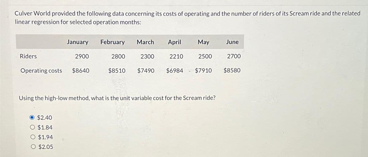Culver World provided the following data concerning its costs of operating and the number of riders of its Scream ride and the related
linear regression for selected operation months:
Riders
Operating costs
January
$2.40
$1.84
$1.94
O $2.05
2900
$8640
February March April
2800
$8510
2300
2210
May
2500
$7490 $6984 $7910
Using the high-low method, what is the unit variable cost for the Scream ride?
June
2700
$8580