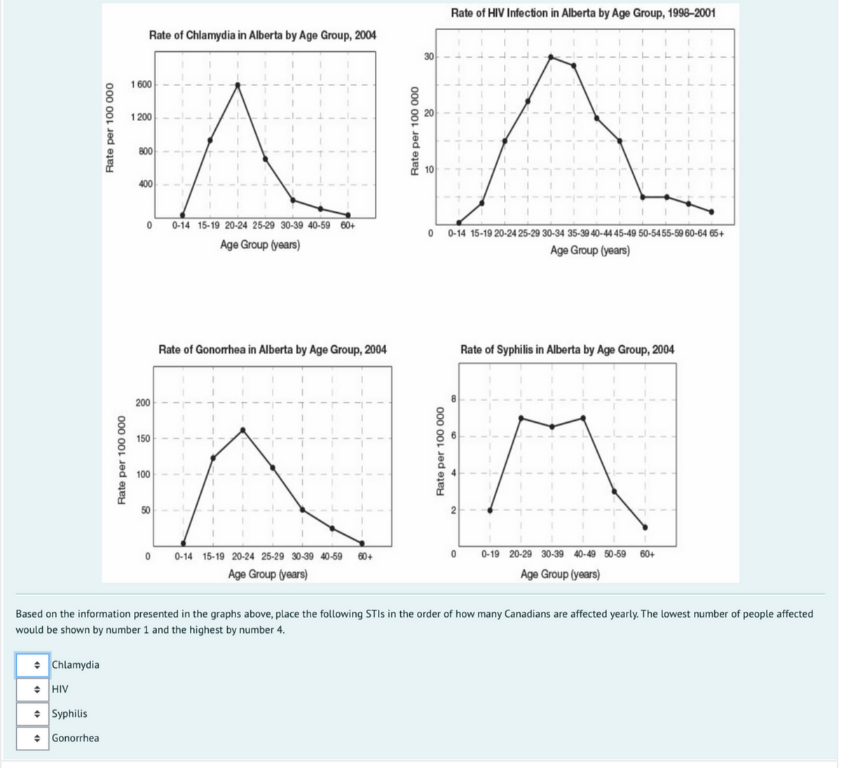 Rate of HIV Infection in Alberta by Age Group, 1998–2001
Rate of Chlamydia in Alberta by Age Group, 2004
30
1 600
1 200
800
400
0-14 15-19 20-24 25-29 30-39 40-59 60+
0-14 15-19 20-24 25-29 30-34 35-39 40-44 45-49 50-5455-59 60-64 65+
Age Group (years)
Age Group (years)
Rate of Gonorrhea in Alberta by Age Group, 2004
Rate of Syphilis in Alberta by Age Group, 2004
200
150
100
50
0-14 15-19 20-24 25-29 30-39 40-59
60+
0-19 20-29 30-39 40-49 50-59
60+
Age Group (years)
Age Group (years)
Based on the information presented in the graphs above, place the following STIS in the order of how many Canadians are affected yearly. The lowest number of people affected
would be shown by number 1 and the highest by number 4.
• Chlamydia
+ HIV
• Syphilis
+ Gonorrhea
Rate per 100 000
Rate per 100 000
2.
