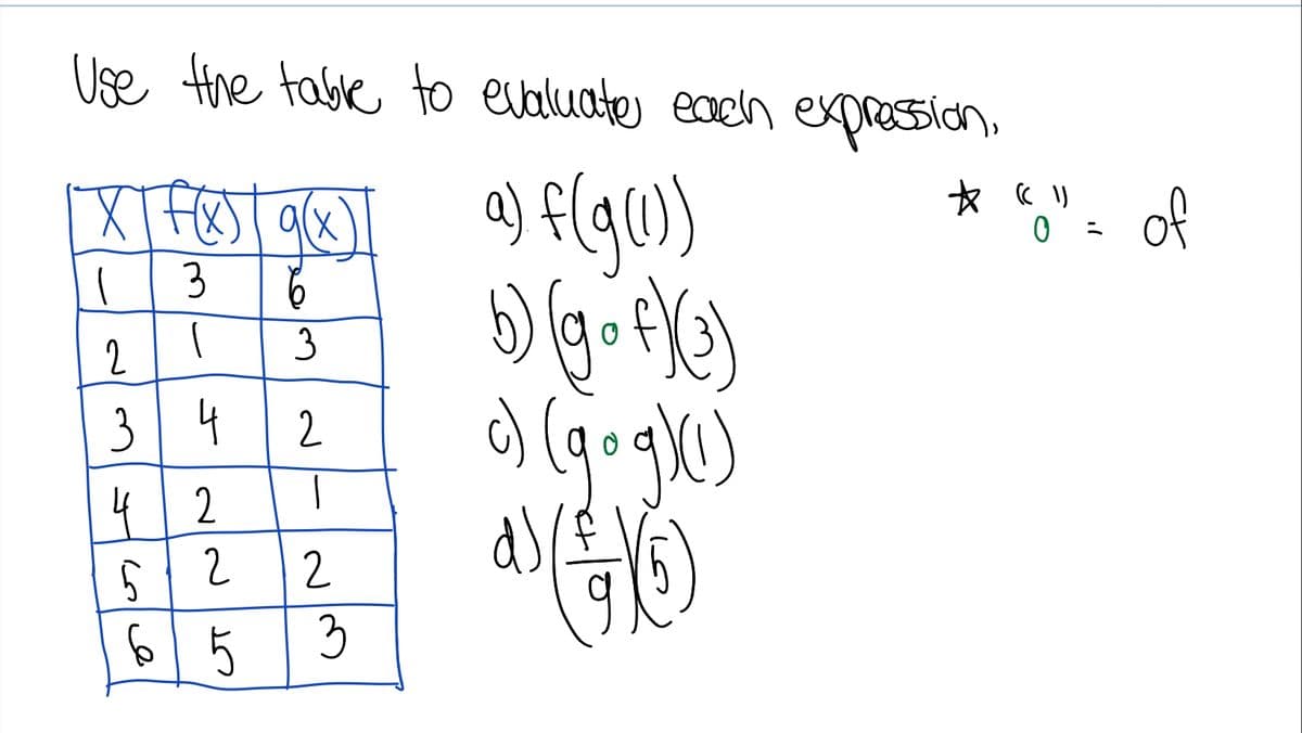 Use the table to evaluates each expresion.
a) f(gu)
☆(リ
of
2
3
3 4
2
4 2
2
