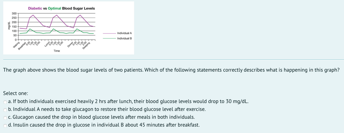 300
Diabetic vs Optimal Blood Sugar Levels
250
* 200
150
100
50
0:30
0
1:0
1:30
Waking
2:00
Lunch
Dinner
1:00
Time
The graph above shows the blood sugar levels of two patients. Which of the following statements correctly describes what is happening in this graph?
1:30
Individual A
Sleeping
Individual B
Select one:
a. If both individuals exercised heavily 2 hrs after lunch, their blood glucose levels would drop to 30 mg/dL.
b. Individual A needs to take glucagon to restore their blood glucose level after exercise.
c. Glucagon caused the drop in blood glucose levels after meals in both individuals.
d. Insulin caused the drop in glucose in individual B about 45 minutes after breakfast.
Breakfast
2:00
