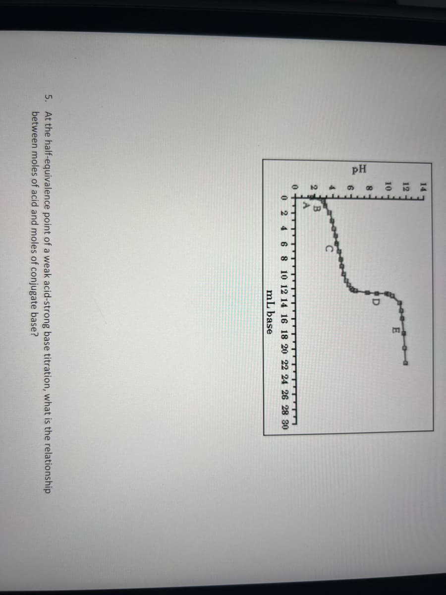 pH
14
12
10
8
4
2
0
B
C
T
02 4 6 8 10 12 14 16 18 20 22 24 26 28 30
mL base
5. At the half-equivalence point of a weak acid-strong base titration, what is the relationship
between moles of acid and moles of conjugate base?