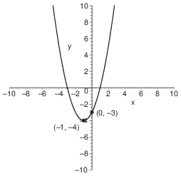 -10-8-6-4 -2
10
(-1,-4)
8-
6-
4
2
-2-
-6-
-10-
2 4 6
X
(0, -3)
8 10