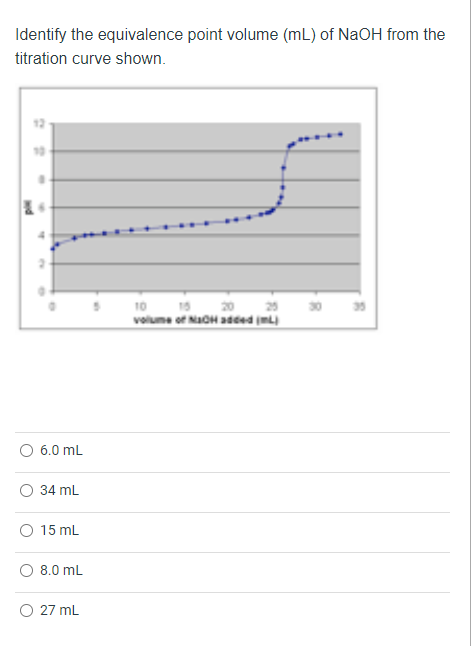 Identify the equivalence point volume (mL) of NaOH from the
titration curve shown.
•
14
6.0 mL
34 mL
15 mL
8.0 mL
O 27 mL
volume of NaOH added (mL)