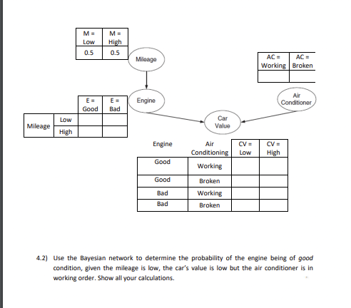 M =
Low
0.5
M =
High
0.5
E=
E=
Good Bad
Mileage
Mileage
Engine
AC =
AC =
Working Broken
Air
Conditioner
Low
Car
Value
High
Engine
Air
CV=
CV=
Conditioning Low High
Good
Working
Good
Broken
Bad
Working
Bad
Broken
4.2) Use the Bayesian network to determine the probability of the engine being of good
condition, given the mileage is low, the car's value is low but the air conditioner is in
working order. Show all your calculations.