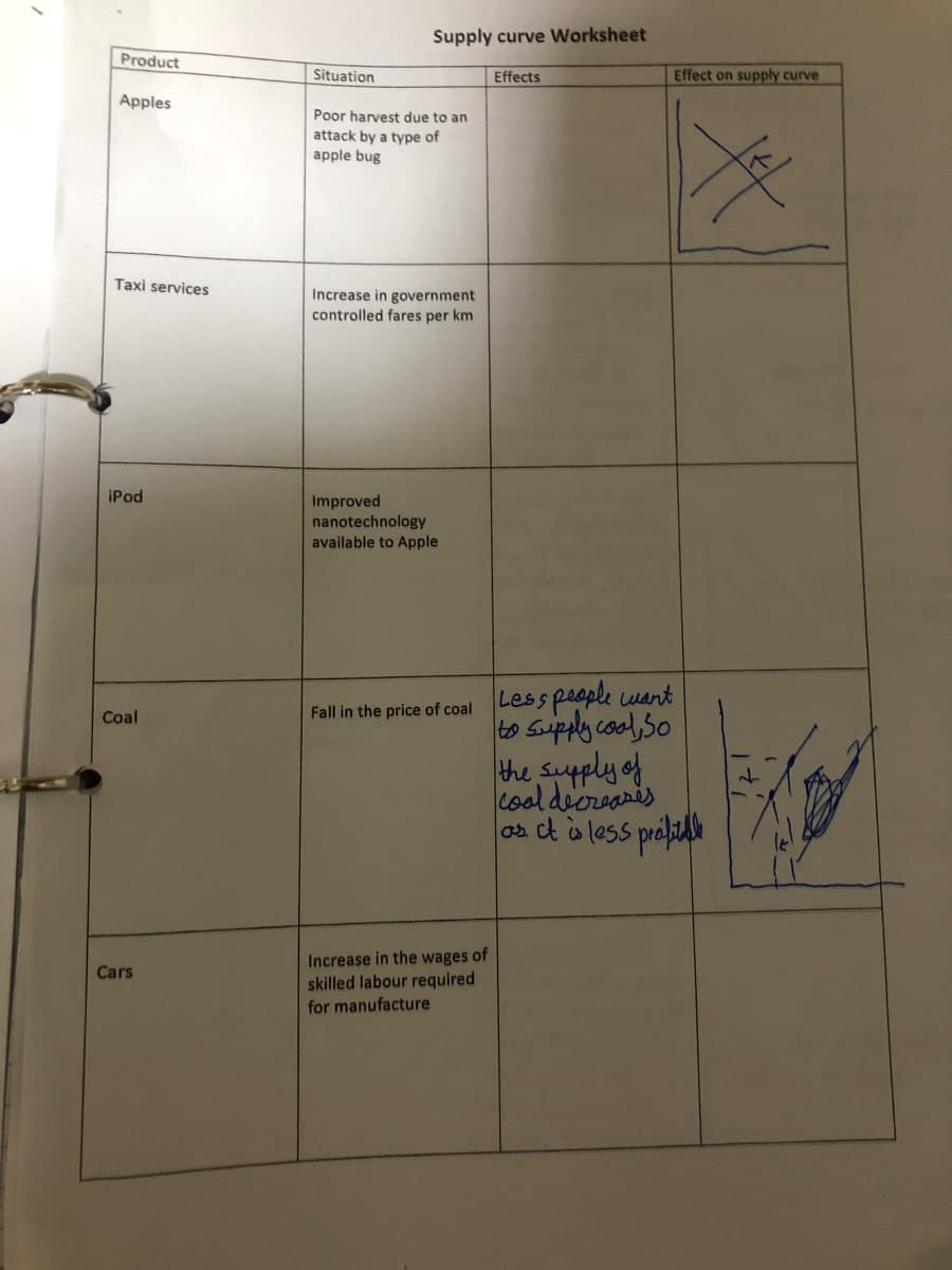 Supply curve Worksheet
Product
Situation
Effects
Effect on supply curve
Apples
Poor harvest due to an
attack by a type of
apple bug
Taxi services
Increase in government
controlled fares per km
iPod
Improved
nanotechnology
available to Apple
Less people want
to supply cool,So
the supply of
loal deorsares
0s ct à less pralidu
Coal
Fall in the price of coal
Increase in the wages of
skilled labour required
for manufacture
Cars
