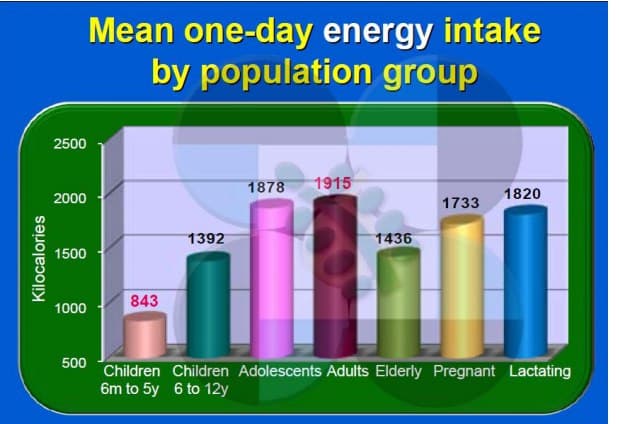 Kilocalories
2500
2000
1500
1000
500
Mean one-day energy intake
by population group
843
1392
1878 1915
1436
1733
1820
Children Children Adolescents Adults Elderly Pregnant Lactating
6m to 5y 6 to 12y