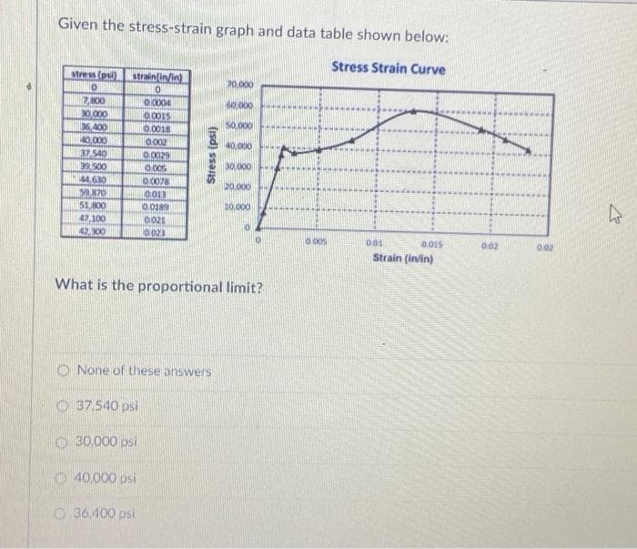 Given the stress-strain graph and data table shown below:
Stress Strain Curve
stress (psi)
strain(in/in)
20,000
7.00
30,000
E6.400
0.0004
0.0015
0 0018
50,000
0,000
a002
40,000
37.540
39.500
630
0.0029
30.000
6.005
o 0078
0013
20.000
51.800
47,100
42, K00
0.0189
0021
0.023
001
0.015
002
002
Strain (in/in)
What is the proportional limit?
O None of these answers
O 37.540 psi
O 30,000 psi
O 40.000 psi
O 36.400 psi
Stress (psi)
