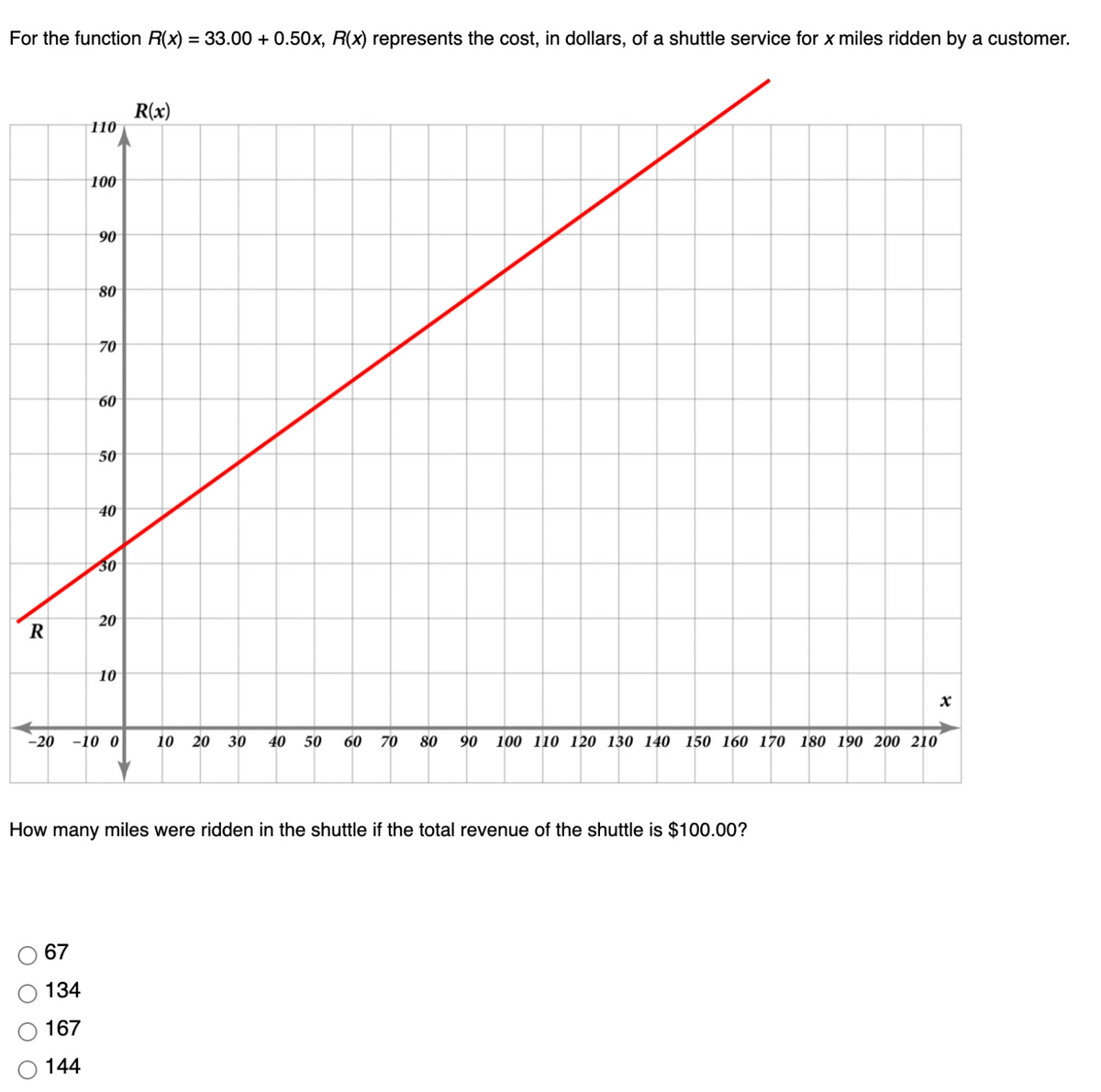 For the function R(x) = 33.00 + 0.50x, R(x) represents the cost, in dollars, of a shuttle service for x miles ridden by a customer.
R(x)
|110
|100
90
80
70
60
50
40
30
20
R
10
-20 -10 0
10 20 30
40 50
60
70
80
90
100 110 120 130 140 150 160 170 180 190 200 210
How many miles were ridden in the shuttle if the total revenue of the shuttle is $100.00?
67
134
167
144
