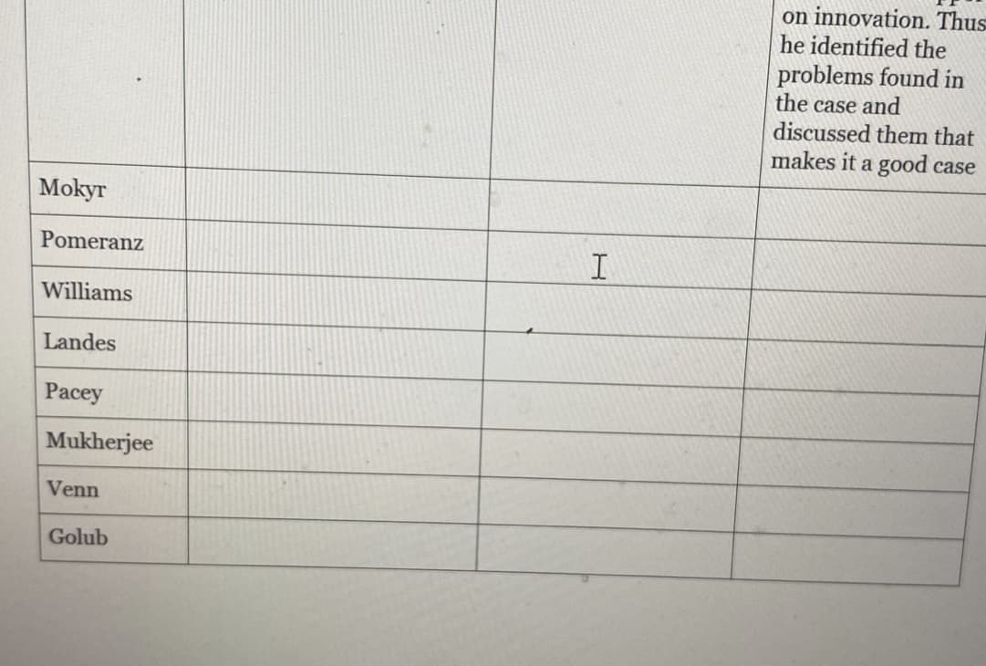 on innovation. Thus
he identified the
problems found in
the case and
discussed them that
makes it a good case
Mokyr
Pomeranz
Williams
Landes
Pacey
Mukherjee
Venn
Golub
