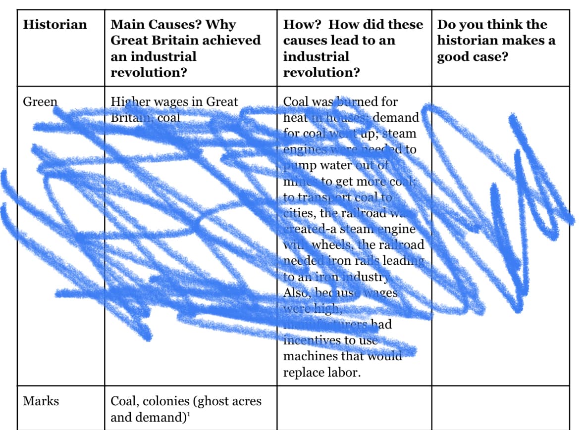 Main Causes? Why
How? How did these | Do you think the
causes lead to an
industrial
Historian
Great Britain achieved
historian makes a
an industrial
revolution?
good case?
revolution?
Higher wages in Great
Britain, coal
Coal was burned for
heat n houses demand
for coal w
Green
up, steam
engines were needed to
imp water out of
mines to get more coal
to transort coal to
cities, the railroad wa
created-a steam engine
wit wheels, the ralroad
needed iron rails leading
to an iron industry
Also, becaus wages
were high,
Arers had
incentives to use
machines that would
replace labor.
Coal, colonies (ghost acres
and demand)
Marks
