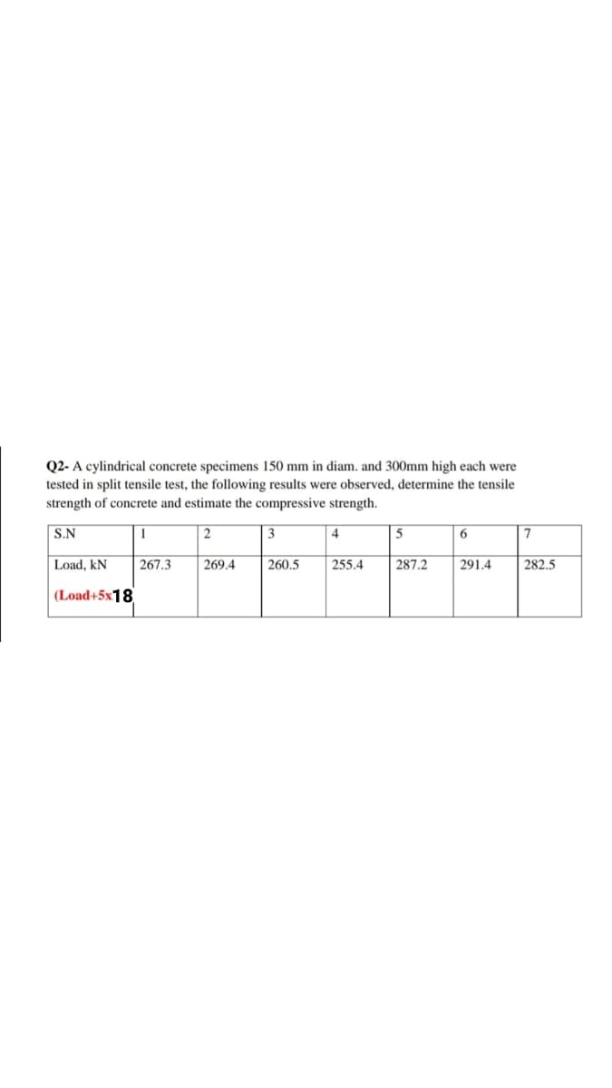 Q2- A cylindrical concrete specimens 150 mm in diam. and 300mm high each were
tested in split tensile test, the following results were observed, determine the tensile
strength of concrete and estimate the compressive strength.
S.N
1
3
4
7
Load, kN
267.3
269.4
260.5
255.4
287.2
291.4
282.5
(Load+5x18
