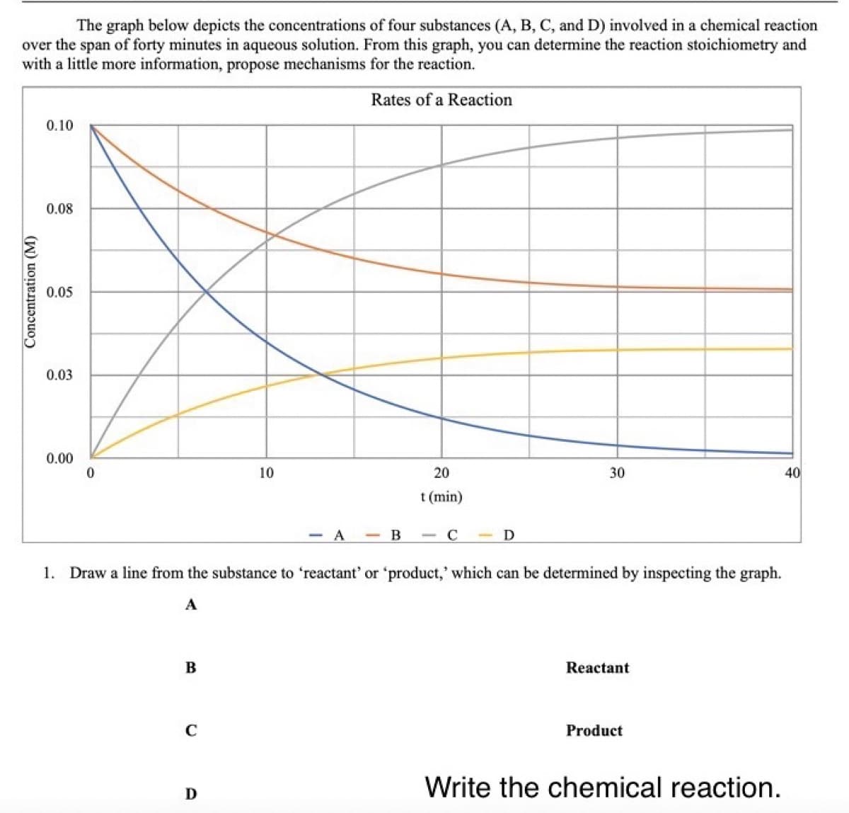 The graph below depicts the concentrations of four substances (A, B, C, and D) involved in a chemical reaction
over the span of forty minutes in aqueous solution. From this graph, you can determine the reaction stoichiometry and
with a little more information, propose mechanisms for the reaction.
Rates of a Reaction
0.10
0.08
0.05
0.03
0.00
10
20
30
40
t (min)
- A
- B
- C
- D
1. Draw a line from the substance to 'reactant' or 'product,' which can be determined by inspecting the graph.
A
В
Reactant
C
Product
Write the chemical reaction.
D
Concentration (M)
