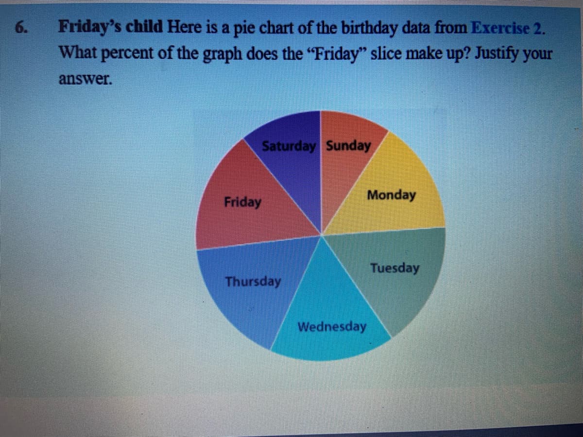 Friday's child Here is a pie chart of the birthday data from Exercise 2.
What percent of the graph does the "Friday" slice make up? Justify your
6.
answer.
Saturday Sunday
Monday
Friday
Tuesday
Thursday
Wednesday
