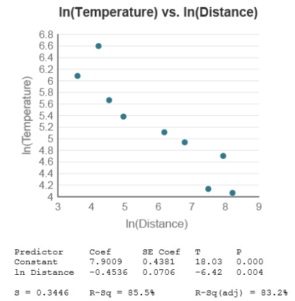 6.8
6.6
6.4
6.2
6
5.8
5.6
5.4
5.2
5
4.8
4.6
4.4
4.2
4
In(Temperature)
555
In(Temperature) vs. In(Distance)
4 5 6 7 8
9
In(Distance)
SE Coef
T
P
Coef
7.9009
0.4381
18.03
0.000
-0.4536
0.0706
-6.42 0.004
R-Sq 85.5%
=
R-Sq (adj) = 83.29
3
Predictor
Constant
In Distance
S = 0.3446