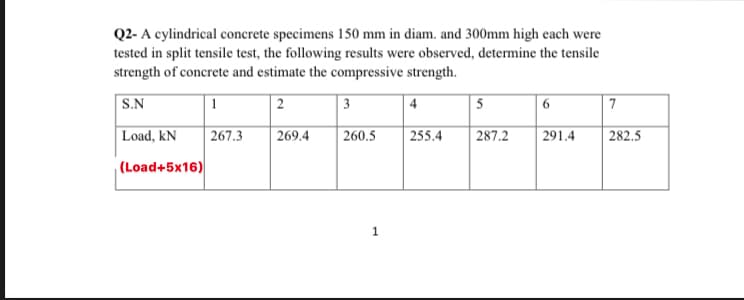 Q2- A cylindrical concrete specimens 150 mm in diam. and 300mm high each were
tested in split tensile test, the following results were observed, determine the tensile
strength of concrete and estimate the compressive strength.
S.N
1
2
4
5
6
7
|Load, kN
267.3
| 269.4
| 260.5
255.4
| 287.2
291.4
282.5
(Load+5x16)
1
