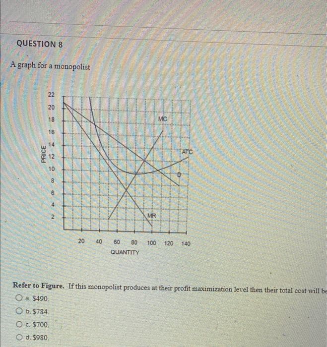 QUESTION 8
A graph for a monopolist
PRICE
2266
20
16
14
12
10
8
00
6
4
2.
N
20 40
60
QUANTITY
MR
MC
a
ATC
80 100 120 140
Refer to Figure. If this monopolist produces at their profit maximization level then their total cost will be
O a. $490.
O b. $784.
O c. $700.
O d. $980.