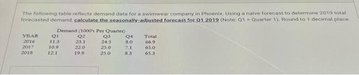 The following table reflects demand data for a swimwear company in Phoenix. Using a naïve forecast to determine 2019 total
forecasted demand, calculate the seasonally-adjusted forecast for 01 2019 (Note: Q1 Quarter 1). Round to 1 decimal place.
YEAR
2016
2017
2018
Demand (1000's Per Quarter).
Q2
23.1
22.0
19.9
Q1
11.3
10.9
12.1
Q3
24.5
25.0
25.0
Q4
8.0
7.1
8.3
Total
66.9
65.0
65.3