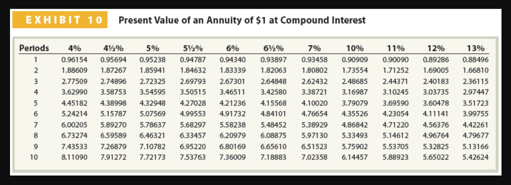 ЕXHIBIT 10
Present Value of an Annuity of $1 at Compound Interest
Periods
4%
42%
5%
52%
6%
6½%
7%
10%
11%
12%
13%
1
0.96154
0.95694
0.95238
0.94787
0.94340
0.93897
0.93458
0.90909
0.90090
0.89286
0.88496
1.88609
1.87267
1.85941
1.84632
1.83339
1.82063
1.80802
1.73554
1.71252
1.69005
1.66810
3
2.77509
2.74896
2.72325
2.69793
2.67301
2.64848
2.62432
2.48685
2.44371
2.40183
2.36115
4
3.62990
3.58753
3.54595
3.50515
3.46511
3.42580
3.38721
3.16987
3.10245
3.03735
2.97447
4.45182
4.38998
4.32948
4.27028
4.21236
4.15568
4.10020
3.79079
3.69590
3.60478
3.51723
5.24214
5.15787
5.07569
4.99553
4.91732
4.84101
4.76654
4.35526
4.23054
4.11141
3.99755
6.00205
5.89270
5.78637
5.68297
5.58238
5.48452
5.38929
4.86842
4.71220
4.56376
4.42261
8
6.73274
6.59589
6.46321
6.33457
6.20979
6.08875
5.97130
5.33493
5.14612
4.96764
4.79677
9
7.43533
7.26879
7.10782
6.95220
6.80169
6.65610
6.51523
5.75902
5.53705
5.32825
5.13166
10
8.11090
7.91272
7.72173
7.53763
7.36009
7.18883
7.02358
6.14457
5.88923
5.65022
5.42624
