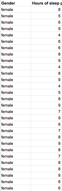 Gender
Hours of sleep E
female
8.
female
female
6.
female
female
4
female
6
female
6.
female
8.
female
female
4
female
8.
female
9
female
4
female
female
8.
female
female
7
female
female
female
7
female
8.
female
female
8.
female
7
female
8.
female
8
female
female
6.
female
