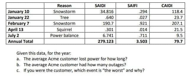 Reason
SAIDI
SAIFI
CAIDI
January 10
January 22
February 7
April 13
July 2
Snowstorm
34.816
.294
118.4
Tree
.640
.027
23.7
.921
Snowstorm
Squirrel
190.7
207.1
.301
.014
21.5
Power balance
6.741
.711
9.5
Annual Total
279.123
3.503
79.7
Given this data, for the year:
a. The average Acme customer lost power for how long?
b. The average Acme customer had how many outages?
c. If you were the customer, which event is "the worst" and why?
