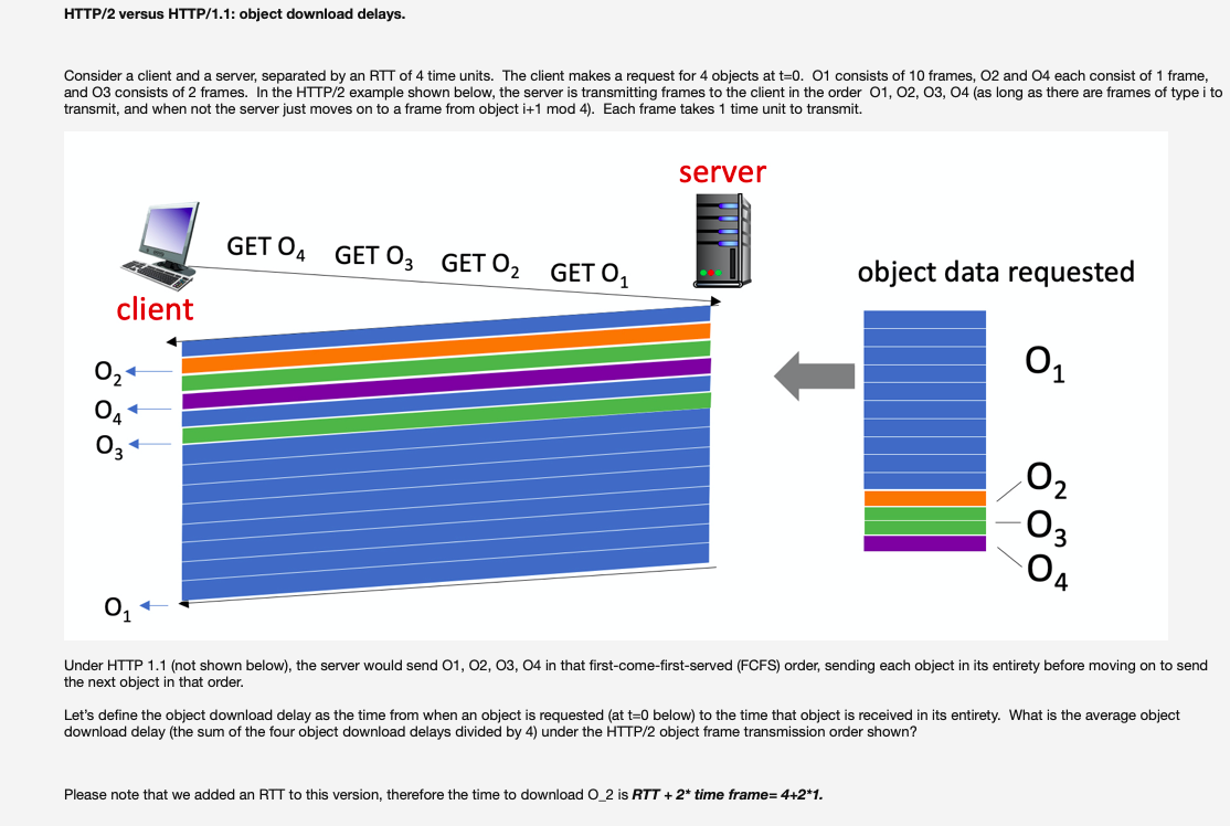 HTTP/2 versus HTTP/1.1: object download delays.
Consider a client and a server, separated by an RTT of 4 time units. The client makes a request for 4 objects at t=0. O1 consists of 10 frames, 02 and 04 each consist of 1 frame,
and 03 consists of 2 frames. In the HTTP/2 example shown below, the server is transmitting frames to the client in the order 01, 02, 03, 04 (as long as there are frames of type i to
transmit, and when not the server just moves on to a frame from object i+1 mod 4). Each frame takes 1 time unit to transmit.
server
GET O4 GET 03
GET O2 GET 01
object data requested
client
O4
O2
Оз
Under HTTP 1.1 (not shown below), the server would send 01, 02, 03, O4 in that first-come-first-served (FCFS) order, sending each object in its entirety before moving on to send
the next object in that order.
Let's define the object download delay as the time from when an object is requested (at t=0 below) to the time that object is received in its entirety. What is the average object
download delay (the sum of the four object download delays divided by 4) under the HTTP/2 object frame transmission order shown?
Please note that we added an RTT to this version, therefore the time to download O 2 is RTT + 2* time frame= 4+2*1.
