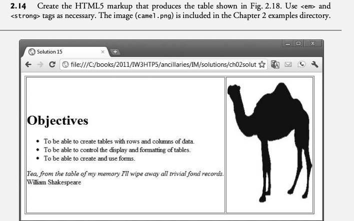 **2.14** Create the HTML5 markup that produces the table shown in Fig. 2.18. Use `<em>` and `<strong>` tags as necessary. The image (camel.png) is included in the Chapter 2 examples directory.

### Objectives
- To be able to create tables with rows and columns of data.
- To be able to control the display and formatting of tables.
- To be able to create and use forms.

*Yea, from the table of my memory I'll wipe away all trivial fond records.*  
William Shakespeare

### Detailed Explanation:

**Figure 2.18** shows a web browser window displaying a webpage, illustrating the result of the HTML5 markup provided. The web page is divided into two main sections using a table structure:

1. **Left Section: Text Content**
   - This section is headed by the word "Objectives" in bold (presumably using the `<strong>` tag).
   - Following the header, there is a bulleted list highlighting three objectives:
     1. Create tables with rows and columns of data.
     2. Control the display and formatting of tables.
     3. Create and use forms.
   - Below the list, there is an italicized quote from William Shakespeare: "Yea, from the table of my memory I'll wipe away all trivial fond records." (likely using the `<em>` tag).

2. **Right Section: Image**
   - The right section contains an image of a camel, specified to be "camel.png".

The table used to structure the content ensures that the objectives and the image are displayed side by side, maintaining a clean and organized layout. 

This example demonstrates how to employ HTML5 to structure web content effectively, utilizing various tags to enhance semantic meaning and layout control.