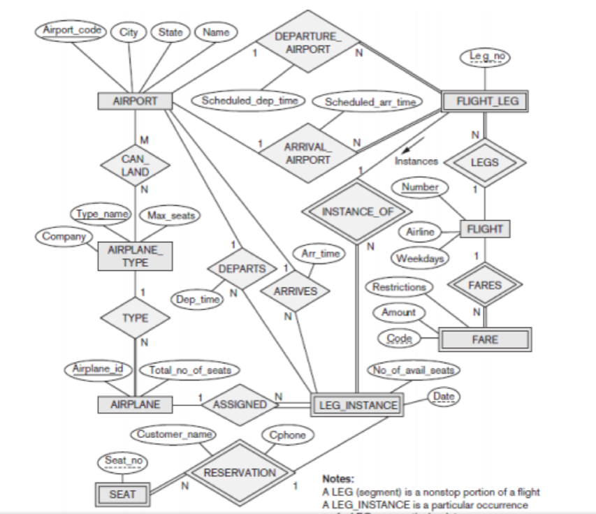 Airport_code City
State
Name
DEPARTURE
AIRPORT
Leg no
AIRPORT
Scheduled_dep_time
Scheduled_arr_time
FLIGHT_LEG
N
M
CAN
LAND
ARRIVAL_
AIRPORT
Instances
LEGS
Number
Type_nameMax_seats
INSTANCE OF
Company
Airline
FLIGHT
AIRPLANE
Arr_time
Weekdays
TYPE
DEPARTS
ARRIVES
Restrictions
FARES
N
Dep_time
N
Amount
N
TYPE
N
Code
FARE
Airplane_id
Total_no_of_seats
No of_avail_seats
Date
AIRPLANE
ASSIGNED
LEG_INSTANCE
Customer_name
Cphone
Seat no
RESERVATION
Notes:
A LEG (segment) is a nonstop portion of a flight
A LEG INSTANCE is a particular occurrence
SEAT
