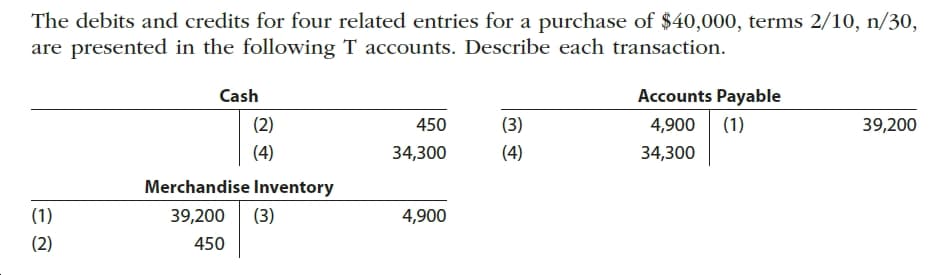 The debits and credits for four related entries for a purchase of $40,000, terms 2/10, n/30,
are presented in the following T accounts. Describe each transaction.
Cash
Accounts Payable
(2)
(3)
(1)
39,200
450
4,900
(4)
(4)
34,300
34,300
Merchandise Inventory
39,200 (3)
(1)
4,900
(2)
450
