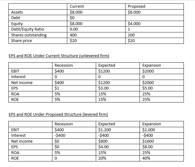 Proposed
$8.000
Current
$8.000
$0
$8.000
Assets
Debt
$4.000
Equity
Debt/Equity Ratio
Shares outstanding
Share price
0.00
400
200
$20
$20
EPS and ROE Under Current Structure (unlevered firm)
Expected
$1200
Recession
$400
Expansion
$2000
EBIT
Interest
$400
$1
$1200
$3.00
$2000
$5.00
Net income
EPS
ROA
5%
15%
25%
ROE
5%
15%
25%
EPS and ROE Under Proposed Structure (levered firm)
Expected
$1.200
-$400
$800
$4.00
Recession
Expansion
$2.000
-$400
$400
-$400
$0
$0
EBIT
Interest
$1600
$8.00
Net income
EPS
ROA
5%
15%
25%
ROE
20%
40%
