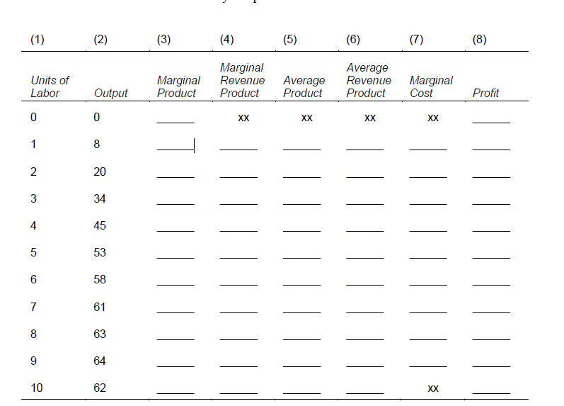 (1)
(2)
(3)
(4)
(5)
(6)
(7)
(8)
Units of
Labor
Marginal
Product
Marginal
Revenue
Product
Average
Product
Average
Revenue
Product
Marginal
Cost
Output
Profit
XX
XX
XX
XX
1
8
2
20
3
34
4
45
53
6
58
7
61
8
63
9
64
10
62
XX
