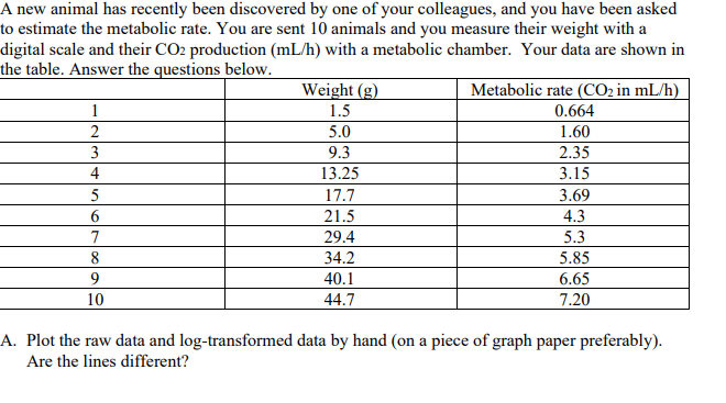 A new animal has recently been discovered by one of your colleagues, and you have been asked
to estimate the metabolic rate. You are sent 10 animals and you measure their weight with a
digital scale and their CO2 production (mL/h) with a metabolic chamber. Your data are shown in
the table. Answer the questions below.
1
2
3
4
5
6
7
8
9
10
Weight (g)
1.5
5.0
9.3
13.25
17.7
21.5
29.4
34.2
40.1
44.7
Metabolic rate (CO₂ in mL/h)
0.664
1.60
2.35
3.15
3.69
4.3
5.3
5.85
6.65
7.20
A. Plot the raw data and log-transformed data by hand (on a piece of graph paper preferably).
Are the lines different?