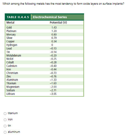 Which among the following metals has the most tendency to form oxide layers on surface implants?
TABLE II.4.4.5 Electrochemical Series
Metal
Potential (V)
Gold
1.43
1.20
Platinum
Mercury
0.80
Silver
0.79
0.34
Copper
Hydrogen
Lead
Tin
Molybdenum
Nickel
Cobalt
Cadmium
Iron
Chromium
Zinc
Aluminum
Titanium
Magnesium
Sodium
Lithium
titanium
iron
tin
aluminum
0
-0.13
-0.14
-0.20
-0.25
-0.28
-0.40
-0.44
-0.73
-0.76
-1.33
-1.63
-2.03
-2.71
-3.05