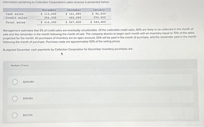 Information pertaining to Collection Corporation's sales revenue is presented below:
Cash sales
Credit sales
Total sales
Multiple Choice
$281,080.
Management estimates that 5% of credit sales are eventually uncollectible. Of the collectible credit sales, 60% are likely to be collected in the month of
sale and the remainder in the month following the month of sale. The company desires to begin each month with an inventory equal to 70% of the sales
projected for the month. All purchases of inventory are on open account; 20% will be paid in the month of purchase, and the remainder paid in the month
following the month of purchase. Purchase costs are approximately 50% of the selling prices.
Budgeted December cash payments by Collection Corporation for December inventory purchases are:
$169,160,
November
$ 112,000
304,000
$ 416,000
$60,700
December
$ 141,000
466,000
$ 607,000
January
$ 94,000
250,000
$ 344,000