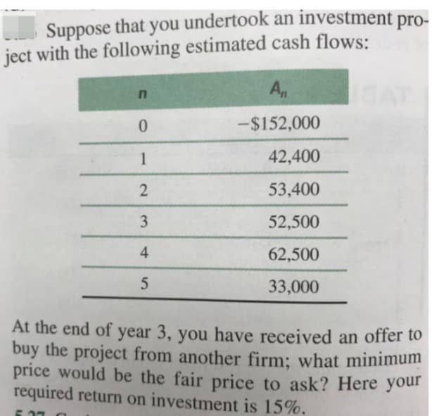 Suppose that you undertook an investment pro-
ject with the following estimated cash flows:
n
An AT
0
-$152,000
1
42,400
2
53,400
3
52,500
4
62,500
5
33,000
At the end of year 3, you have received an offer to
buy the project from another firm; what minimum
price would be the fair price to ask? Here your
required return on investment is 15%.