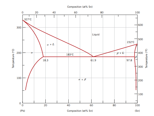 Temperature (°C)
300
200
100
0
0
327°C
(Pb)
20
a + L
18.3
40
20
Composition (at% Sn)
60
183°C
40
a + B
Liquid
61.9
60
Composition (wt% Sn)
80
80
B+L
232°C
97.8
100
B
1
600
500
400
300
200
100
100
(Sn)
Temperature (°F)