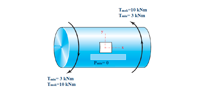 Tmak=10 kNm
Tmin=3 kNm
Pmin= 0
Tmin= 3 kNm
Tmak=10 kNm
