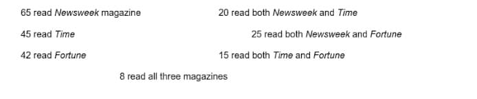 65 read Newsweek magazine
20 read both Newsweek and Time
45 read Time
25 read both Newsweek and Fortune
42 read Fortune
15 read both Time and Fortune
8 read all three magazines
