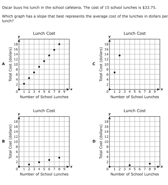 Oscar buys his lunch in the school cafeteria. The cost of 15 school lunches is $33.75.
Which graph has a slope that best represents the average cost of the lunches in dollars per
lunch?
Lunch Cost
Lunch Cost
18
18
16
16
14
14
12
12
10
10
2
2
o 1 2 3 4 5 6 7 8 9
o 1 2 3 4 5 6 7 8 9
Number of School Lunches
Number of School Lunches
Lunch Cost
Lunch Cost
18
18
16
16
14
14
12
12
10
10
8
4.
2
2
o 1 2 3 4 5 6 7 8 9
o 1 2 3 4 5 6 7 8 9
Number of School Lunches
Number of School Lunches
Total Cost (dollars)
Total Cost (dollars)
Total Cost (dollars)
Total Cost (dollars)
