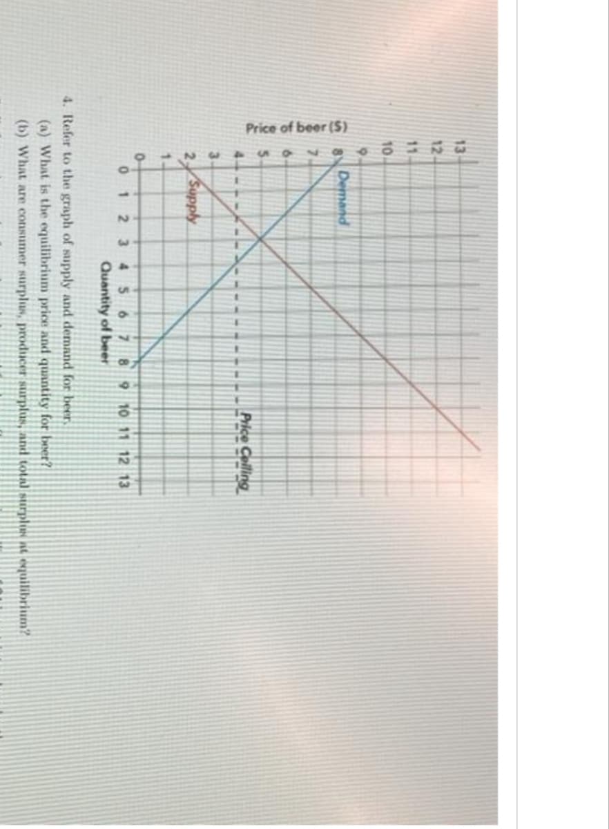 Price of beer (S)
13
12-
11.
10
9
8
Demand
4.
3.
2 Supply
1.
0
0123456
Price Colling
7 8 9 10 11 12 13
Quantity of beer
4. Refer to the graph of supply and demand for beer,
(a) What is the equilibrium price and quantity for beer?
(b) What are consumer surplus, producer surplus, and total surplus at equilibrium?