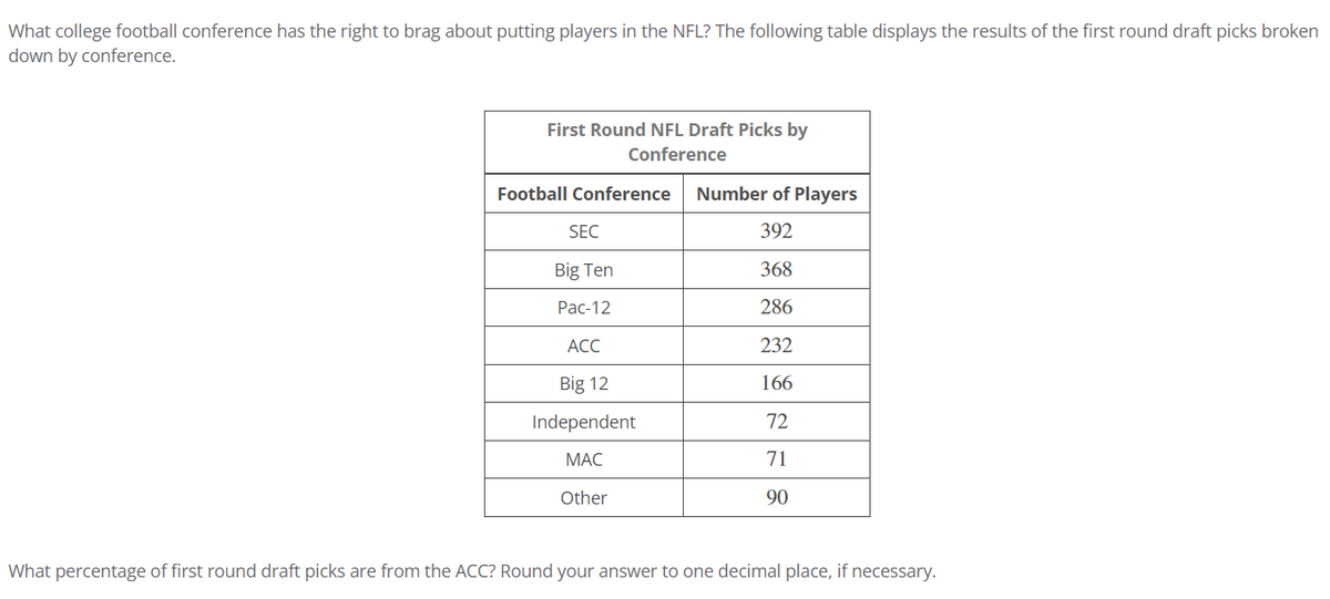 What college football conference has the right to brag about putting players in the NFL? The following table displays the results of the first round draft picks broken
down by conference.
First Round NFL Draft Picks by
Conference
Football Conference
SEC
Big Ten
Pac-12
ACC
Big 12
Independent
MAC
Other
Number of Players
392
368
286
232
166
72
71
90
What percentage of first round draft picks are from the ACC? Round your answer to one decimal place, if necessary.