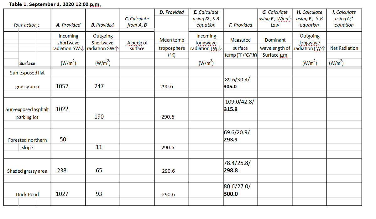 Table 1. September 1, 2020 12:00 p.m.
Your action;
Surface
Sun-exposed flat
grassy area
Forested northern
slope
Shaded grassy area
B. Provided
Incoming
shortwave
Outgoing
Shortwave
radiation SW↓ radiation SW↑
Sun-exposed asphalt 1022
parking lot
Duck Pond
A. Provided
(W/m²)
1052
50
238
1027
(W/m²)
247
190
11
65
93
C. Calculate
from A, B
Albedo of
surface
D. Provided
Mean temp
troposphere
(°K)
290.6
290.6
290.6
290.6
290.6
E. Calculate
using D., S-B
equation
Incoming
longwave
radiation LW
(W/m²)
F. Provided
Measured
surface
89.6/30.4/
305.0
temp (°F/°C/°K) Surface um
109.0/42.8/
315.8
69.6/20.9/
293.9
78.4/25.8/
298.8
G. Calculate
using F., Wien's
Law
80.6/27.0/
300.0
H. Calculate
using F., S-B
equation
Outgoing
longwave
I. Calculate
using Q*
equation
Dominant
wavelength of radiation LW↑ Net Radiation
(W/m²) (W/m²)