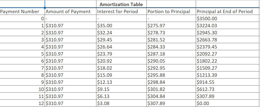 Payment Number
Amount of Payment
0
1 $310.97
2 $310.97
3 $310.97
4 $310.97
5 $310.97
6 $310.97
7 $310.97
8 $310.97
9 $310.97
10 $310.97
11 $310.97
12 $310.97
Amortization Table
Interest for Period
$35.00
$32.24
$29.45
$26.64
$23.79
$20.92
$18.02
$15.09
$12.13
$9.15
$6.13
$3.08
Portion to Principal
$275.97
$278.73
$281.52
$284.33
$287.18
$290.05
$292.95
$295.88
$298.84
$301.82
$304.84
$307.89
Principal at End of Period
$3500.00
$3224.03
$2945.30
$2663.78
$2379.45
$2092.27
$1802.22
$1509.27
$1213.39
$914.55
$612.73
$307.89
$0.00
