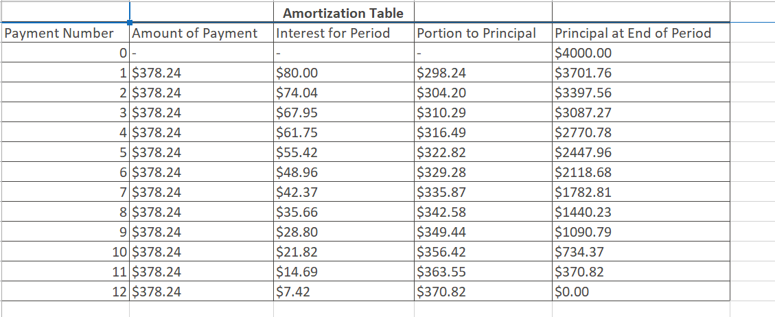 Payment Number Amount of Payment
0|-
1 $378.24
2 $378.24
3 $378.24
4 $378.24
5 $378.24
6 $378.24
7 $378.24
8 $378.24
9 $378.24
10 $378.24
11 $378.24
12 $378.24
Amortization Table
Interest for Period
$80.00
$74.04
$67.95
$61.75
$55.42
$48.96
$42.37
$35.66
$28.80
$21.82
$14.69
$7.42
Portion to Principal Principal at End of Period
$4000.00
$3701.76
$298.24
$304.20
$310.29
$316.49
$322.82
$329.28
$335.87
$342.58
$349.44
$356.42
$363.55
$370.82
$3397.56
$3087.27
$2770.78
$2447.96
$2118.68
$1782.81
$1440.23
$1090.79
$734.37
$370.82
$0.00