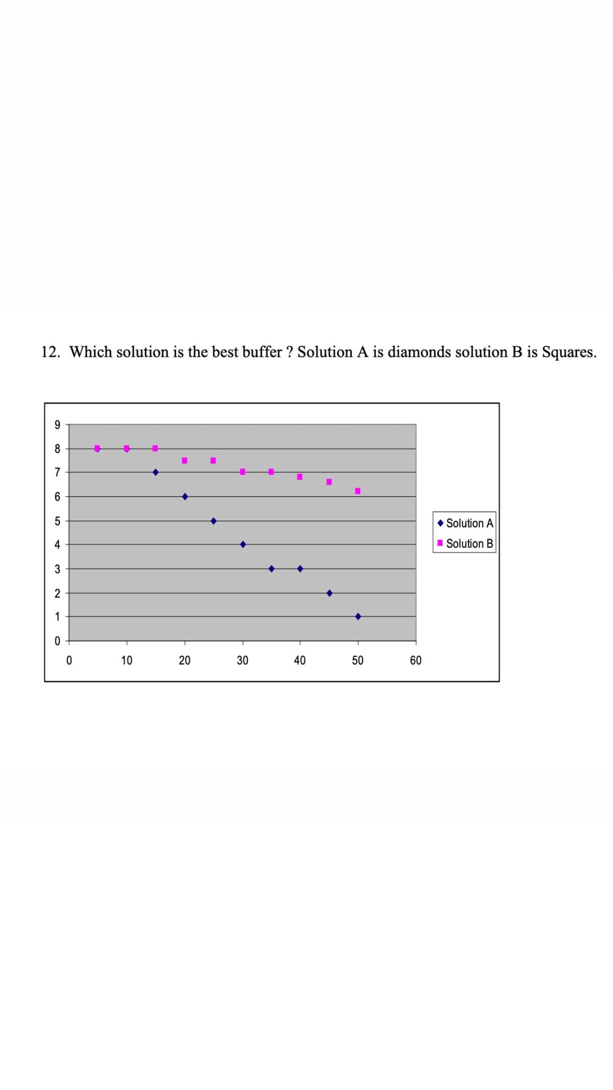 12. Which solution is the best buffer ? Solution A is diamonds solution B is Squares.
8
7
6
5
Solution A
4
1 Solution B
3
2
1
10
20
30
40
50
60
LO
